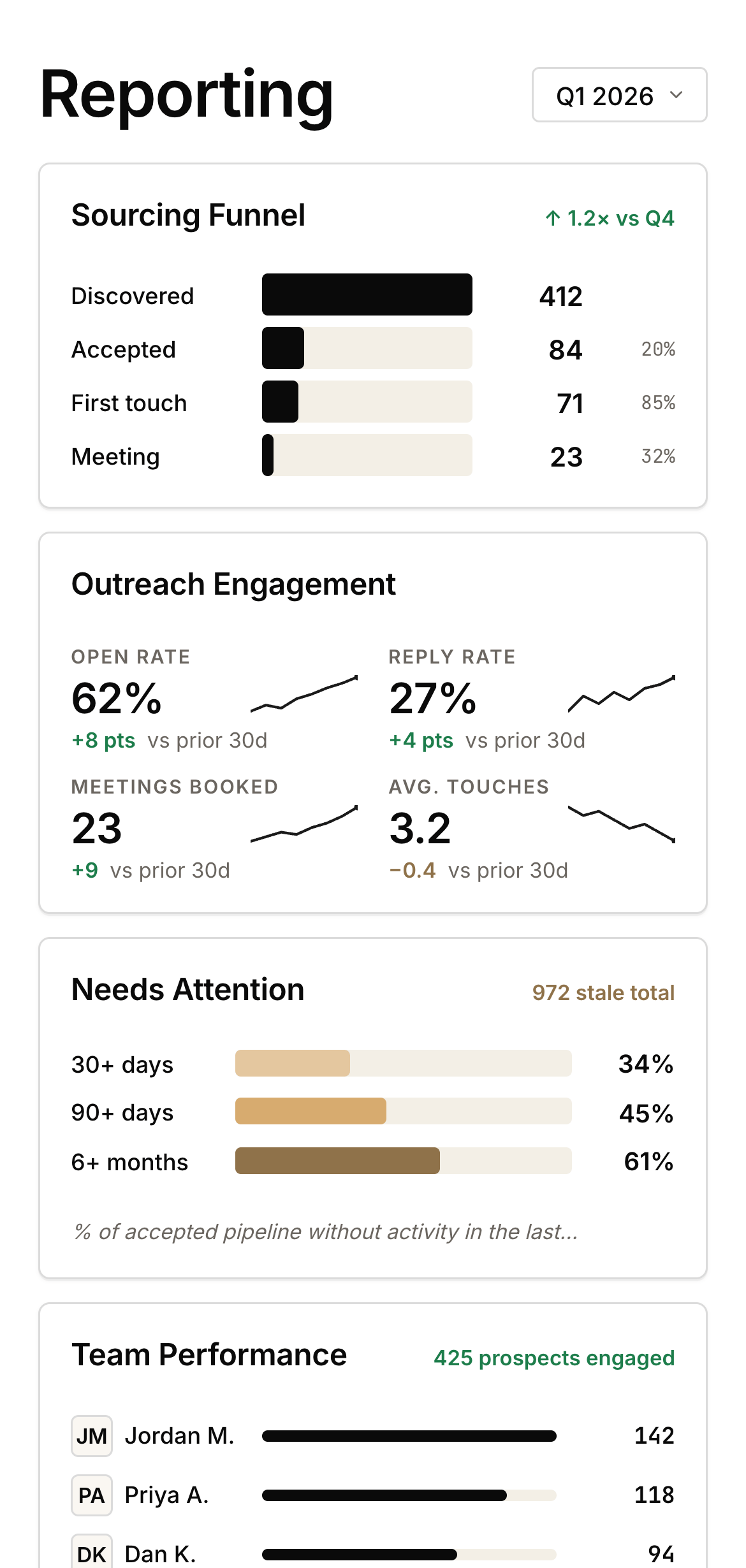 Reporting mobile screen — pipeline metrics and team performance